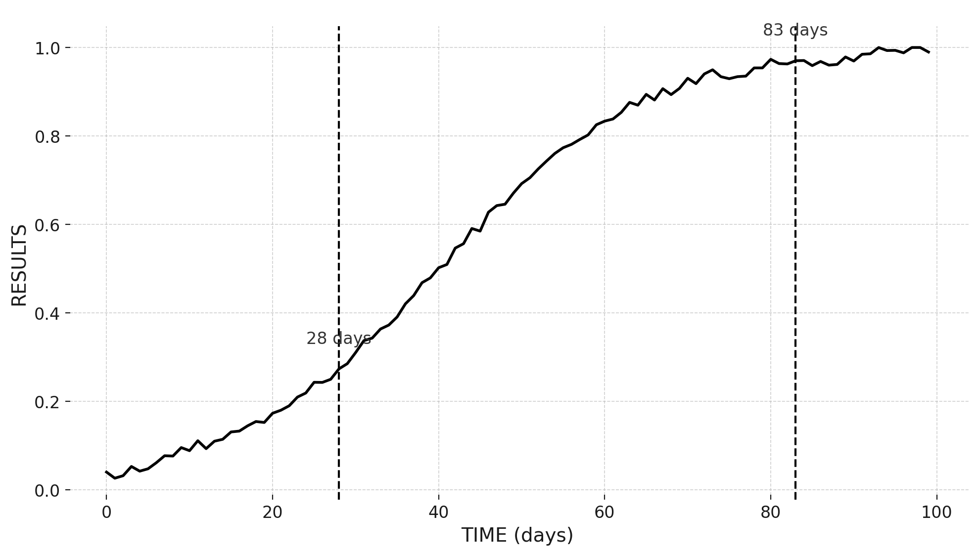 Results over time graph